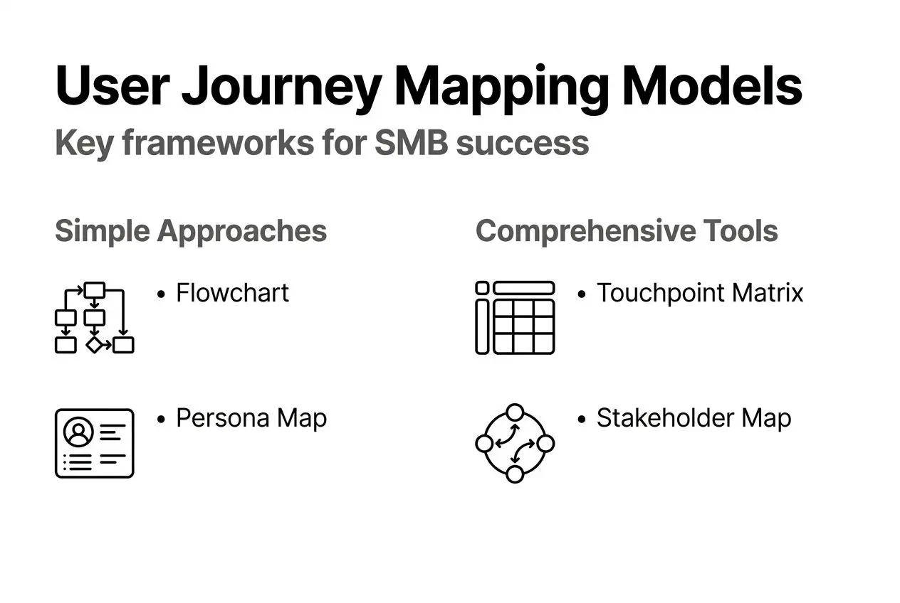 Infographic of user journey mapping frameworks