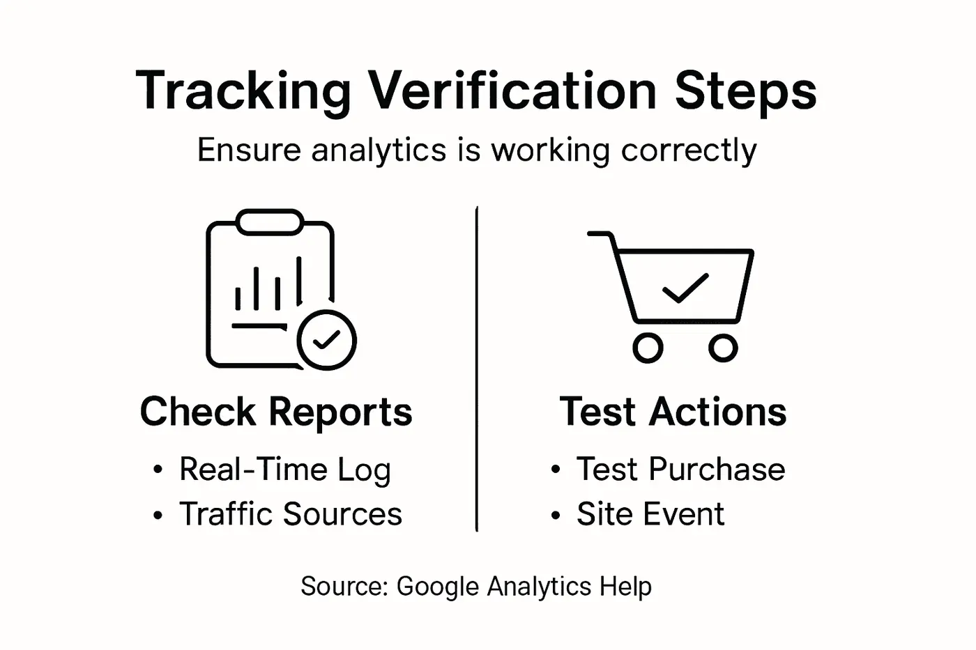 Infographic showing tracking verification steps