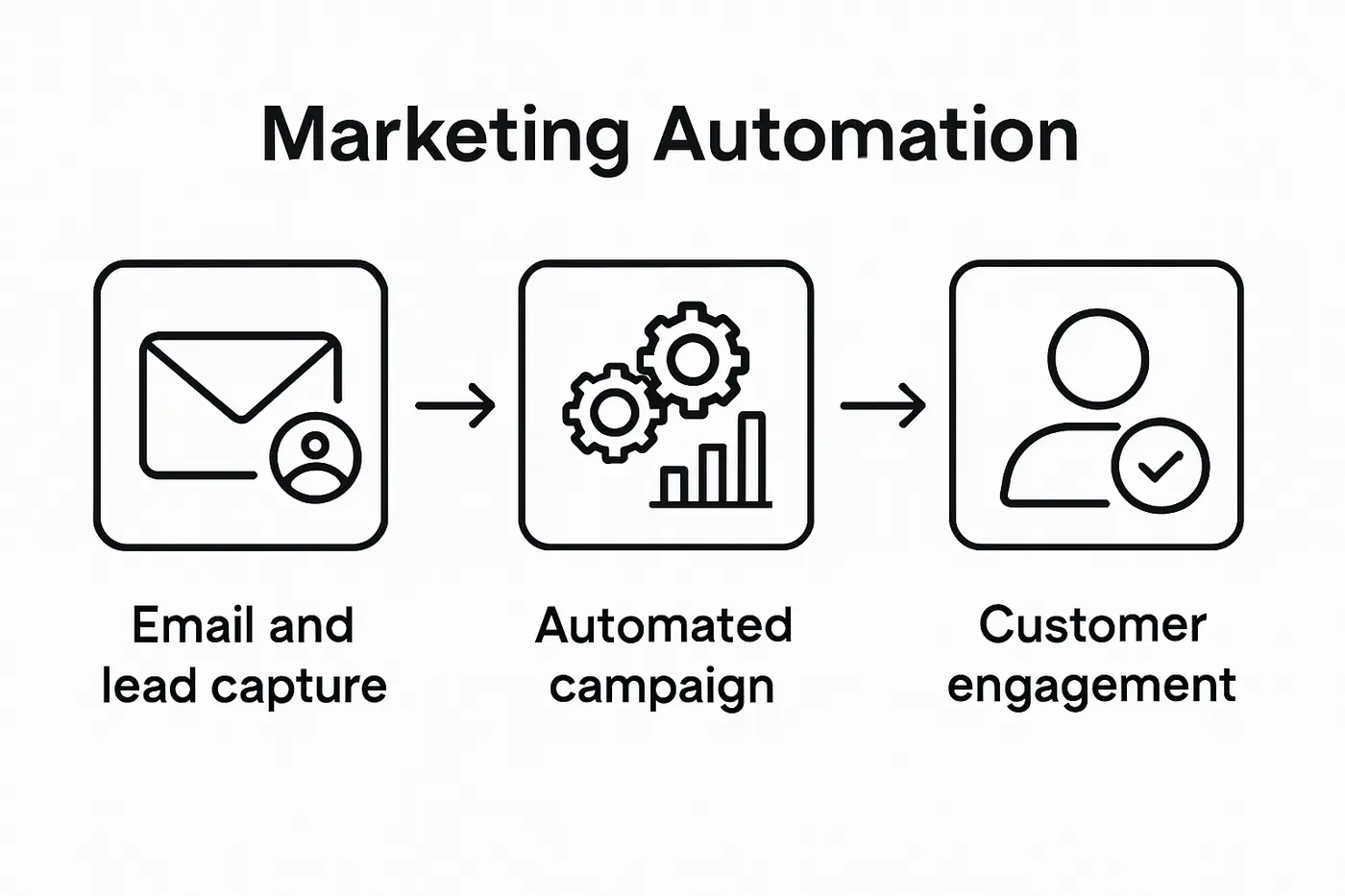 Infographic of marketing automation steps