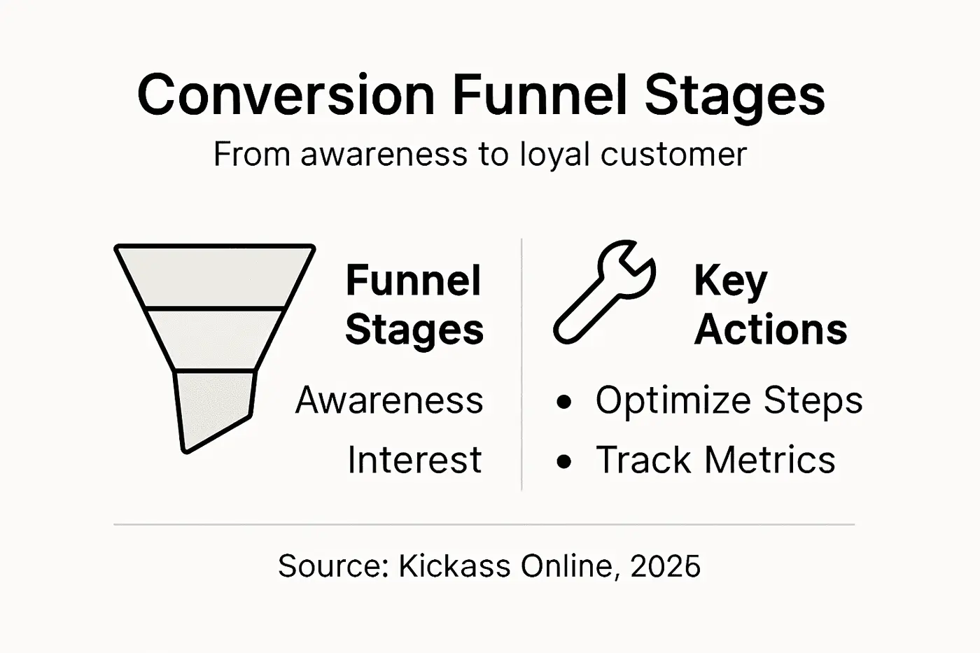 Infographic on conversion funnel stages and actions