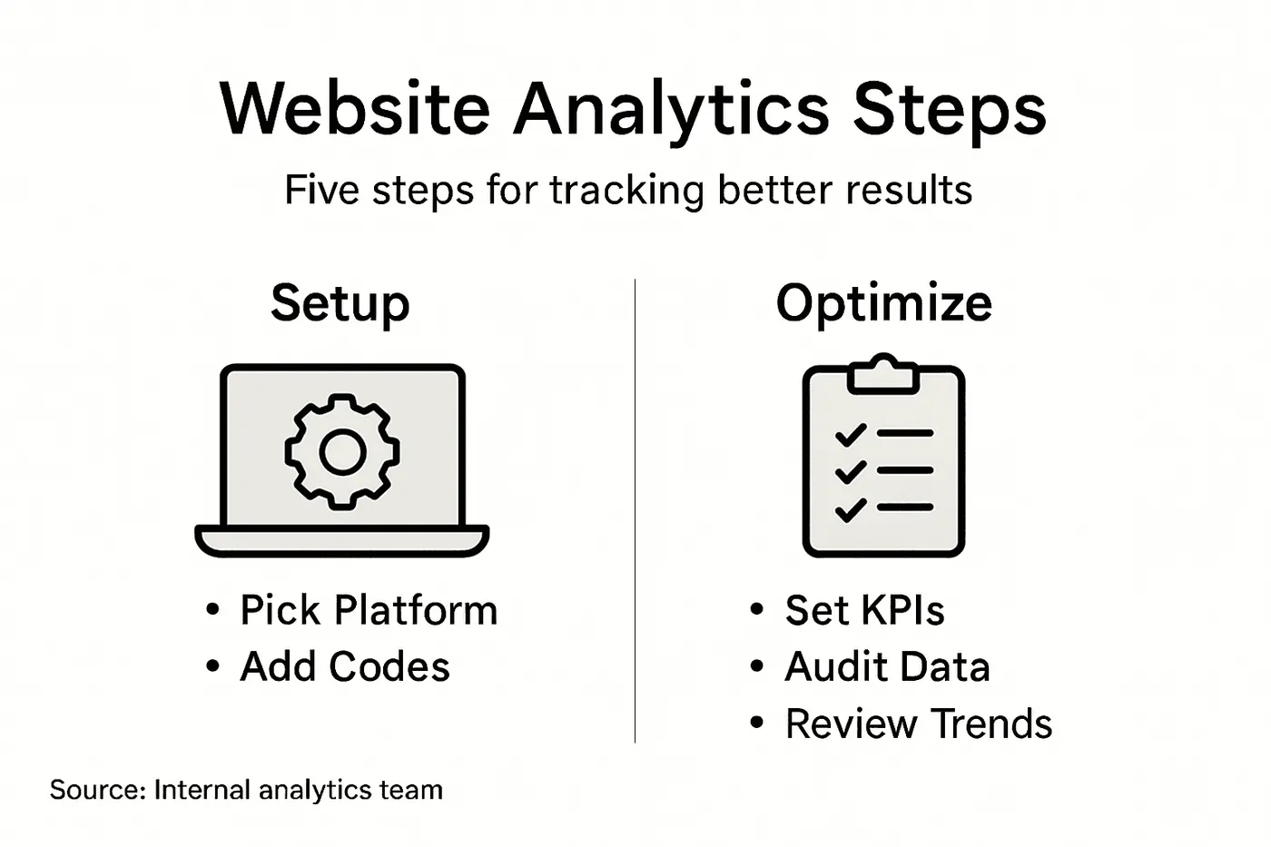 Infographic outlining steps for website analytics