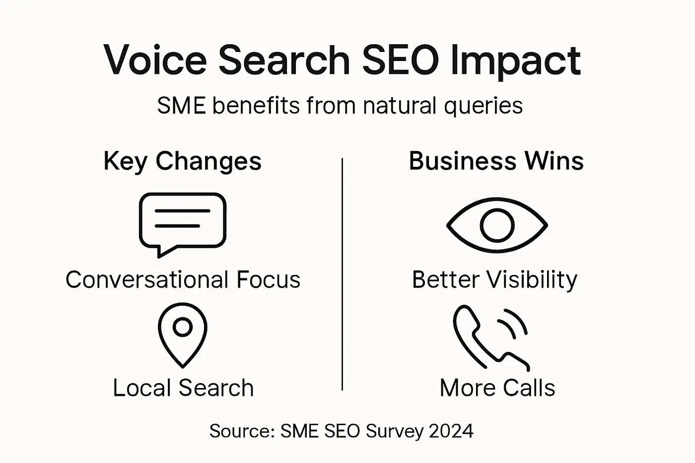 Infographic comparing voice search and SEO for SMEs