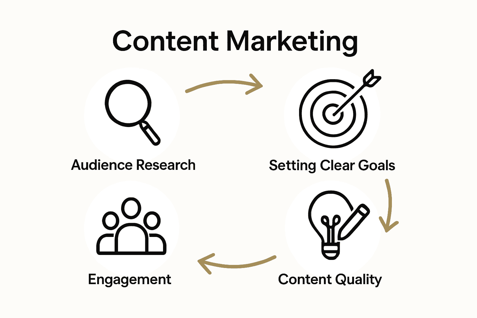 Infographic shows 4 key elements of SME content marketing: audience, goals, quality, engagement