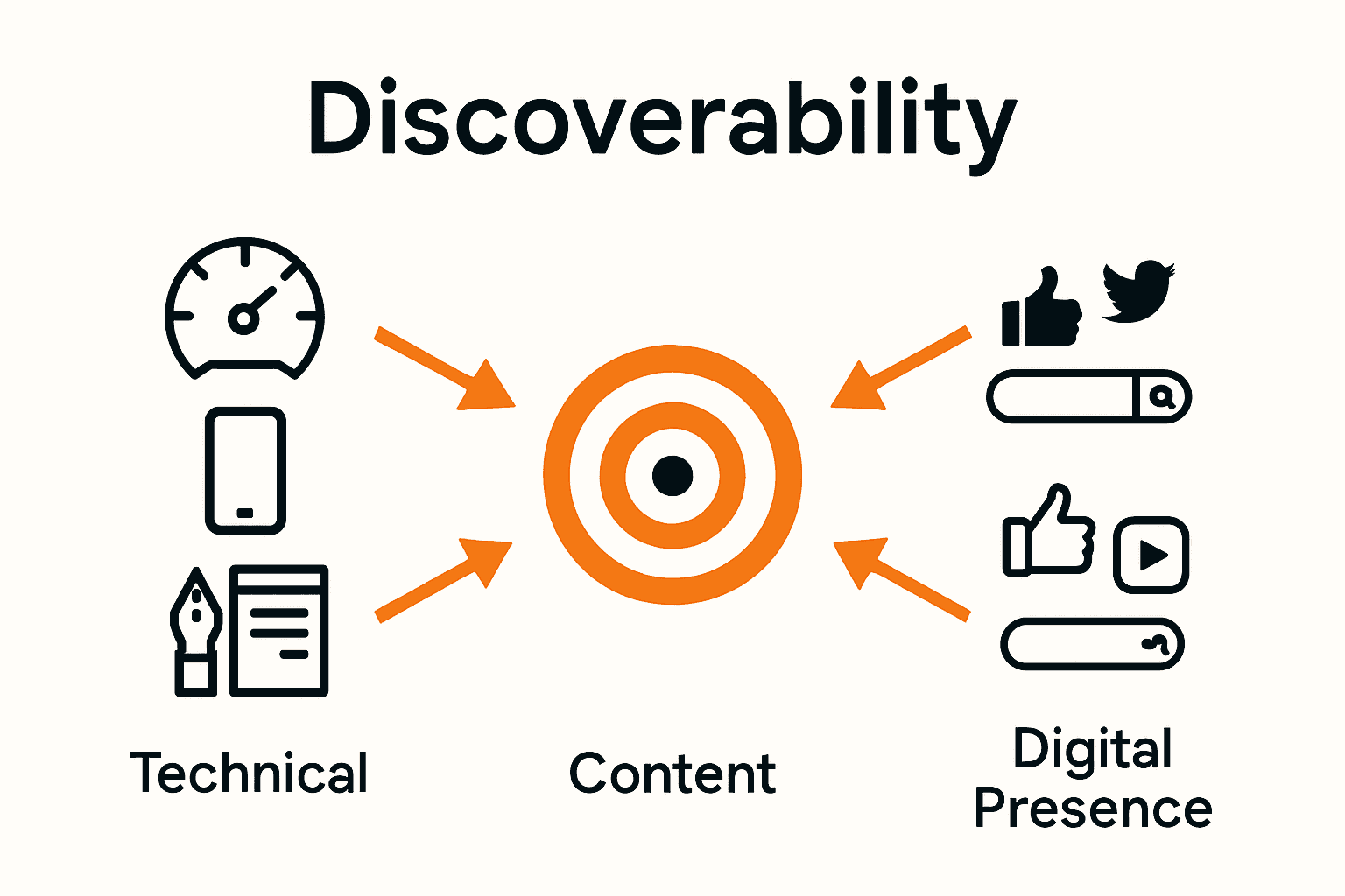 Infographic showing technical, content, and digital presence factors for online visibility